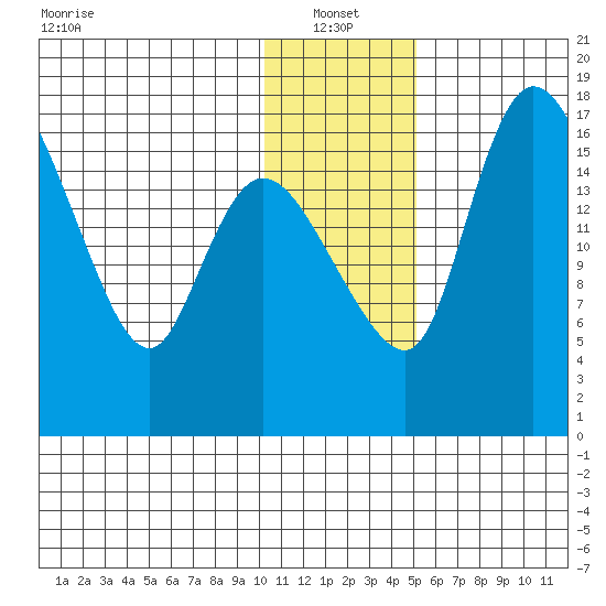 Snag Point tide chart for Friday, January 13, 2023
