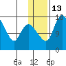 Snag Point tide chart for Friday, January 13, 2023