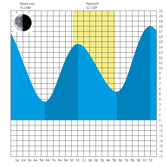 Snag Point tide chart for Saturday, January 14, 2023