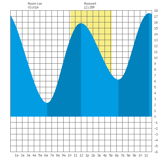 Snag Point tide chart for Sunday, January 15, 2023