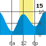 Snag Point tide chart for Sunday, January 15, 2023