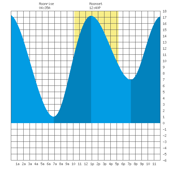 Snag Point tide chart for Monday, January 16, 2023