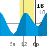 Snag Point tide chart for Monday, January 16, 2023
