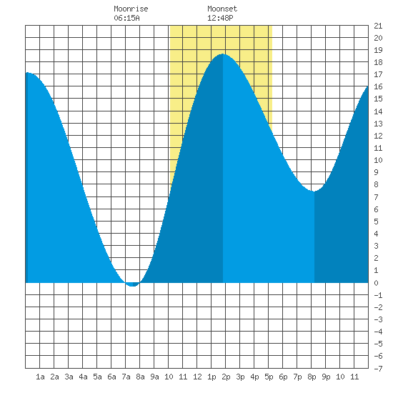 Snag Point tide chart for Tuesday, January 17, 2023