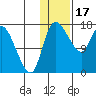 Snag Point tide chart for Tuesday, January 17, 2023