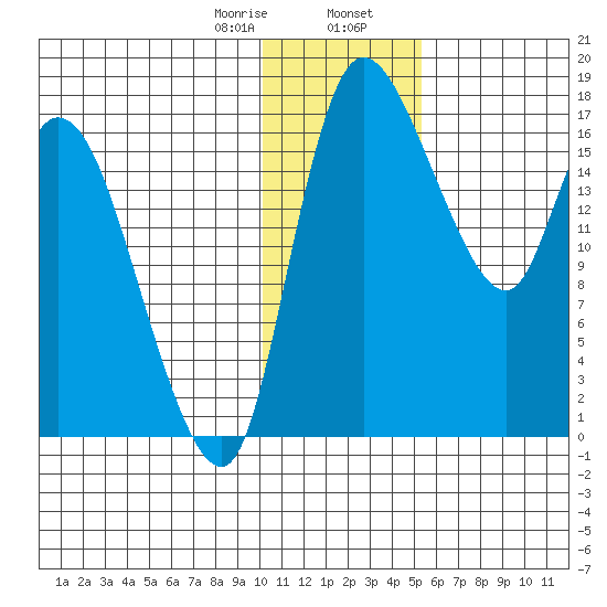 Snag Point tide chart for Wednesday, January 18, 2023