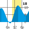 Snag Point tide chart for Wednesday, January 18, 2023