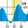 Snag Point tide chart for Thursday, January 19, 2023