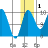 Snag Point tide chart for Sunday, January 1, 2023