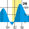 Snag Point tide chart for Friday, January 20, 2023