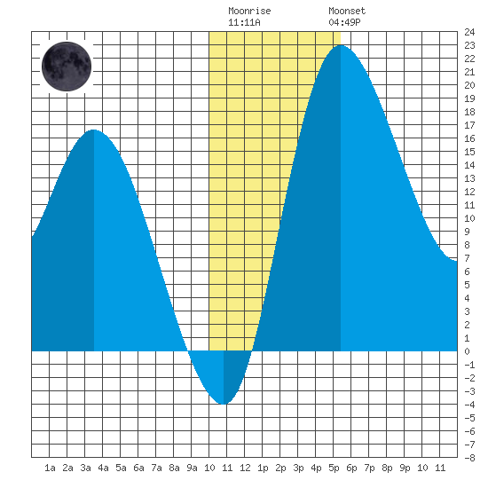 Snag Point tide chart for Saturday, January 21, 2023