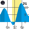 Snag Point tide chart for Saturday, January 21, 2023