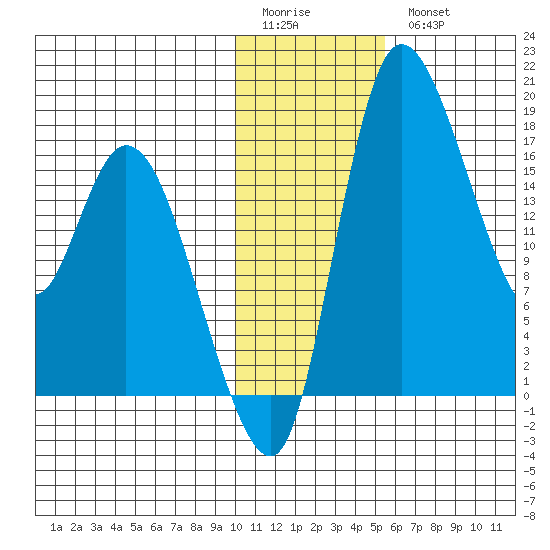 Snag Point tide chart for Sunday, January 22, 2023