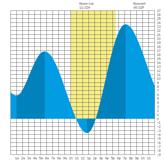 Snag Point tide chart for Monday, January 23, 2023