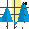 Snag Point tide chart for Monday, January 23, 2023