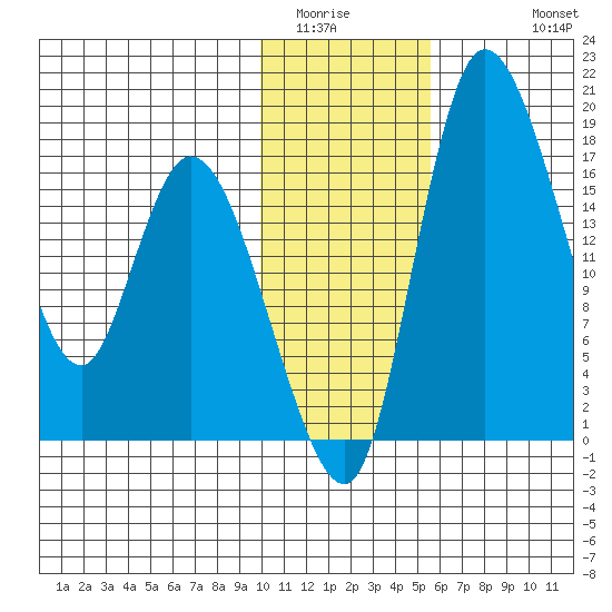 Snag Point tide chart for Tuesday, January 24, 2023