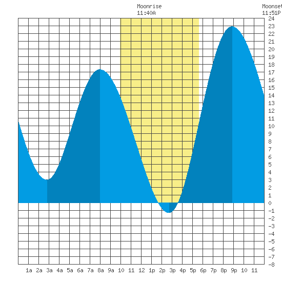 Snag Point tide chart for Wednesday, January 25, 2023