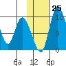 Snag Point tide chart for Wednesday, January 25, 2023