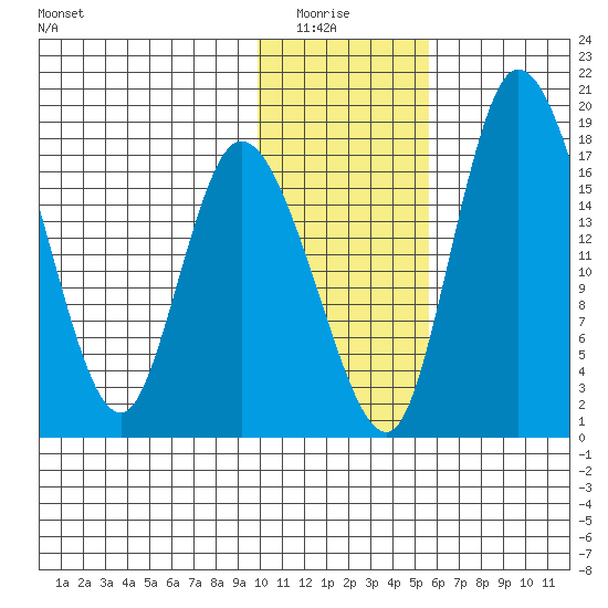 Snag Point tide chart for Thursday, January 26, 2023