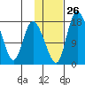 Snag Point tide chart for Thursday, January 26, 2023