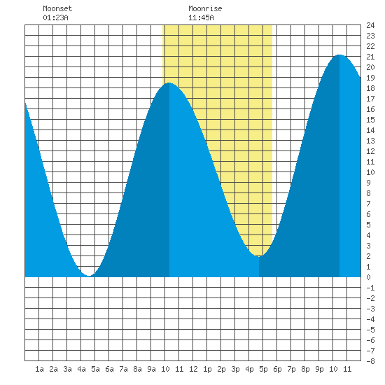 Snag Point tide chart for Friday, January 27, 2023