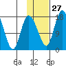 Snag Point tide chart for Friday, January 27, 2023