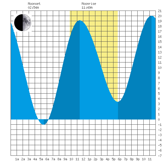 Snag Point tide chart for Saturday, January 28, 2023