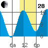 Snag Point tide chart for Saturday, January 28, 2023