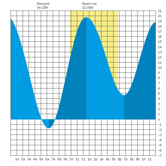 Snag Point tide chart for Sunday, January 29, 2023