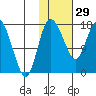 Snag Point tide chart for Sunday, January 29, 2023