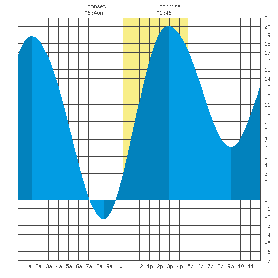 Snag Point tide chart for Monday, January 2, 2023