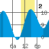 Snag Point tide chart for Monday, January 2, 2023