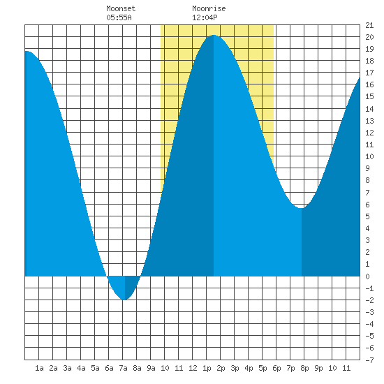 Snag Point tide chart for Monday, January 30, 2023