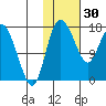 Snag Point tide chart for Monday, January 30, 2023