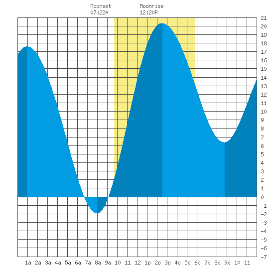 Snag Point tide chart for Tuesday, January 31, 2023