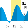 Snag Point tide chart for Tuesday, January 31, 2023