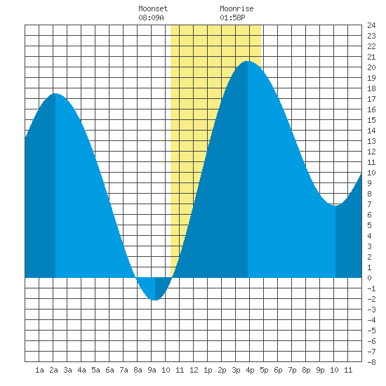 Snag Point tide chart for Tuesday, January 3, 2023