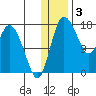 Snag Point tide chart for Tuesday, January 3, 2023