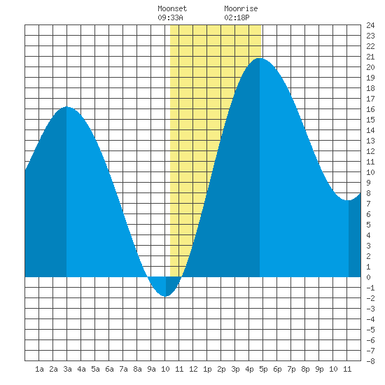 Snag Point tide chart for Wednesday, January 4, 2023