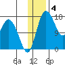 Snag Point tide chart for Wednesday, January 4, 2023