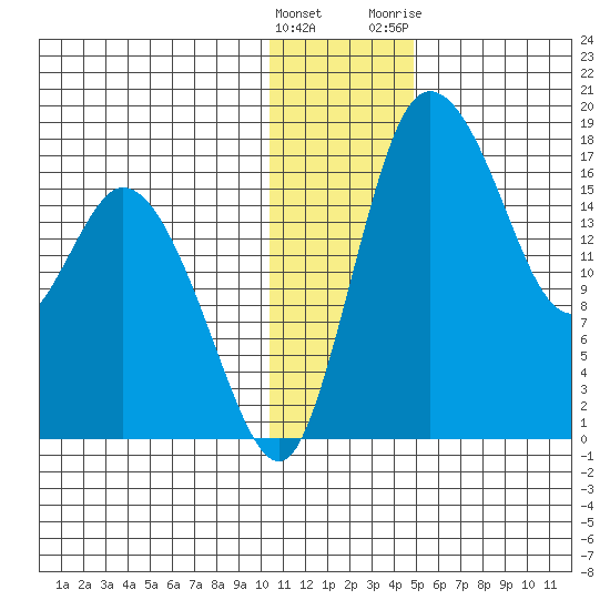 Snag Point tide chart for Thursday, January 5, 2023