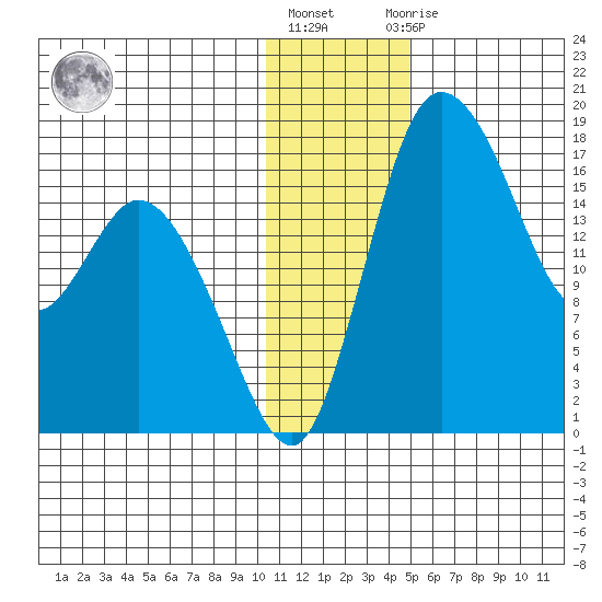 Snag Point tide chart for Friday, January 6, 2023