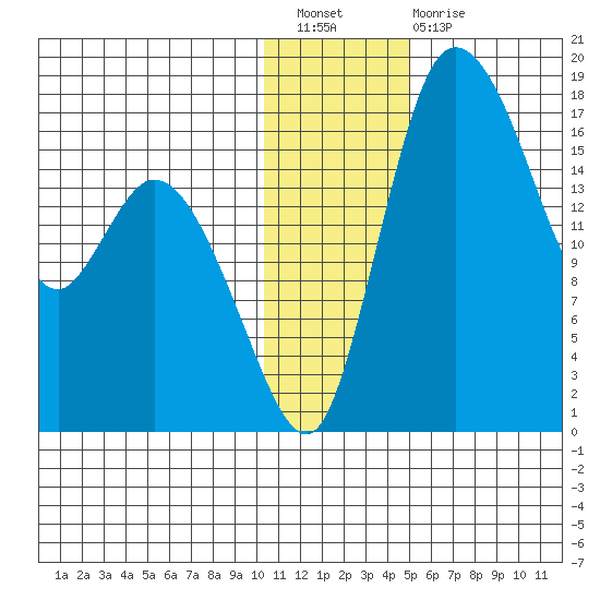 Snag Point tide chart for Saturday, January 7, 2023