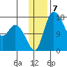 Snag Point tide chart for Saturday, January 7, 2023