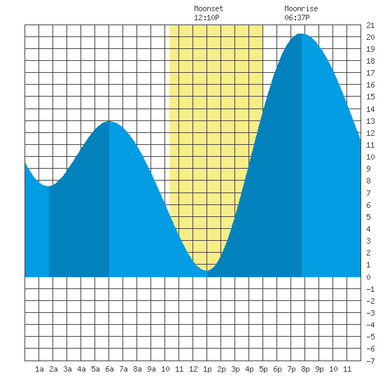 Snag Point tide chart for Sunday, January 8, 2023
