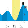 Snag Point tide chart for Sunday, January 8, 2023