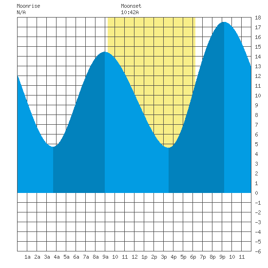 Snag Point tide chart for Friday, February 10, 2023