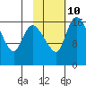 Snag Point tide chart for Friday, February 10, 2023
