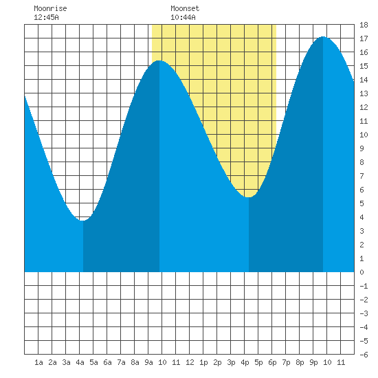 Snag Point tide chart for Saturday, February 11, 2023