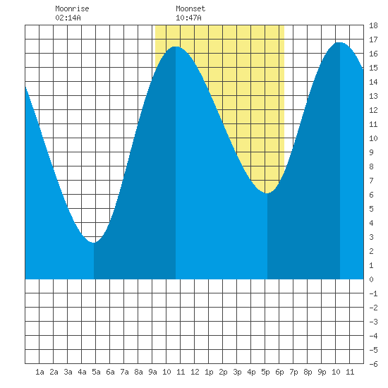 Snag Point tide chart for Sunday, February 12, 2023